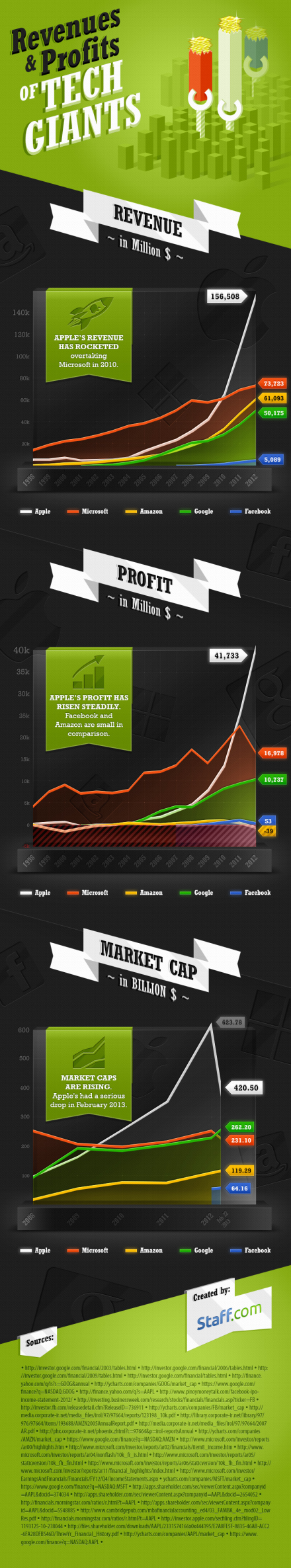 infograph_revenue-profit-tech-giants
